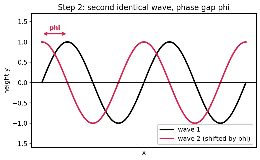 Figure — Superposition principle