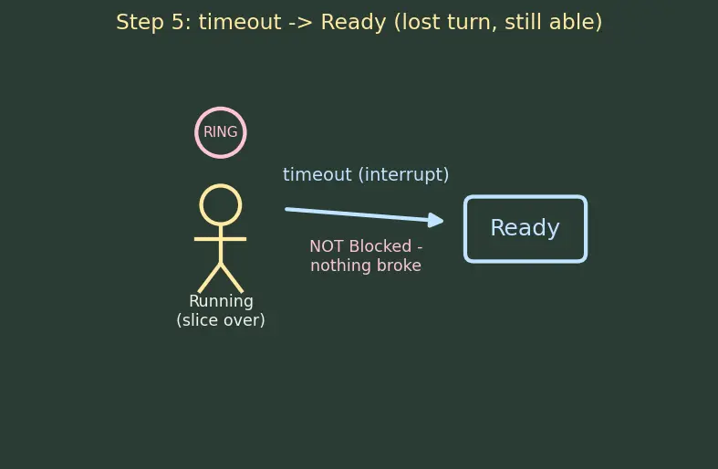 Figure — Processes — PCB, states (new - ready - running - blocked - terminated)