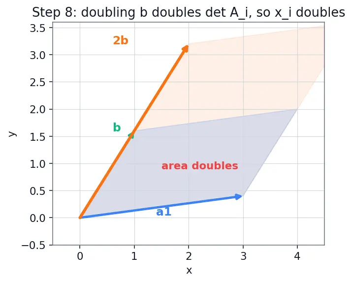 Figure — Cramer's rule