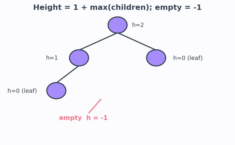 Figure — AVL tree — balance factor, rotations (LL, RR, LR, RL), insert, delete