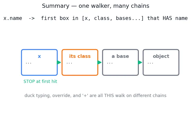 Figure — Polymorphism — duck typing, same interface different behavior