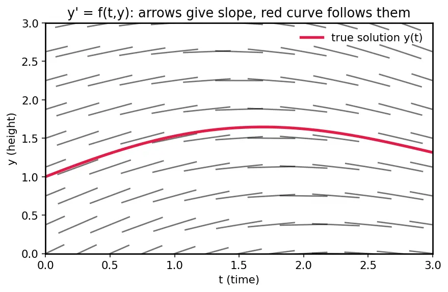Figure — Adaptive step-size — RK45, error control