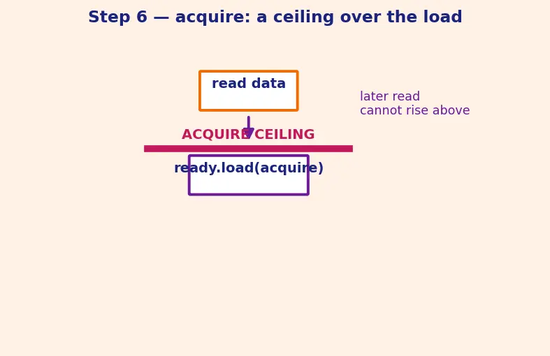Figure — Memory model — happens-before, acquire-release semantics