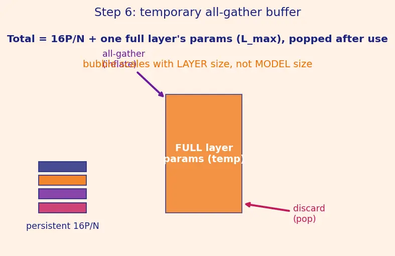 Figure — FSDP and sharded training