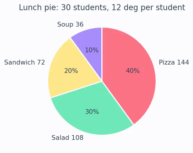Figure — Bar charts, pictograms, pie charts — drawing and reading