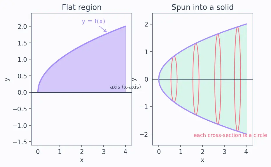 Figure — Volume of revolution — disk method, washer method
