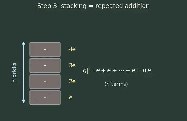 Figure — Electric charge — properties, quantization, conservation