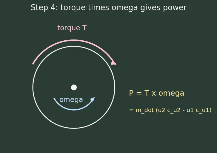 Figure — Turbopump design — centrifugal pump, axial turbine stages, NPSH