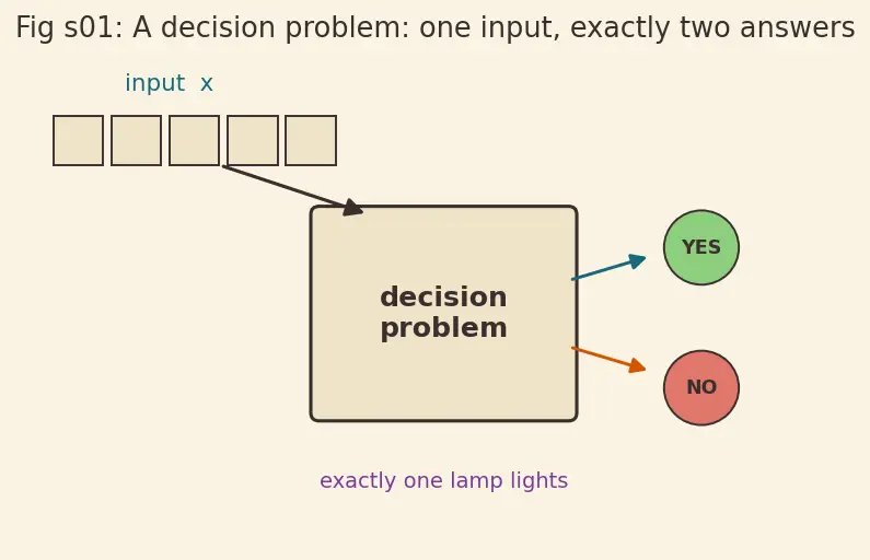 Figure — P vs NP — statement, why it matters