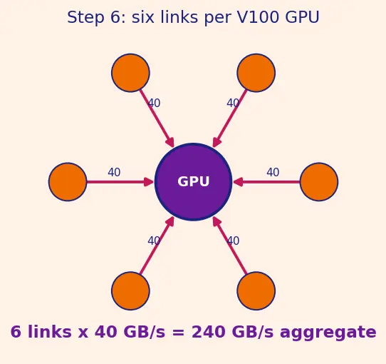 Figure — NVLink and GPU interconnects
