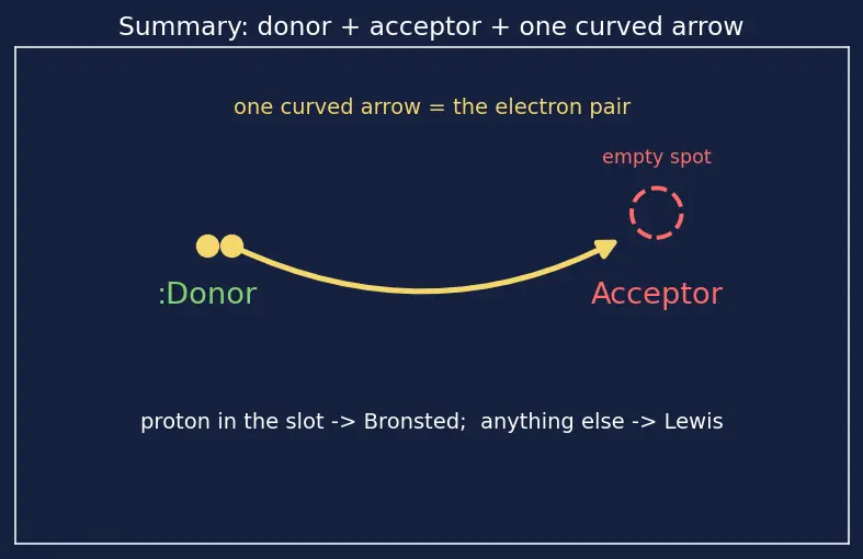 Figure — Acids and bases — Arrhenius, Brønsted-Lowry, Lewis definitions