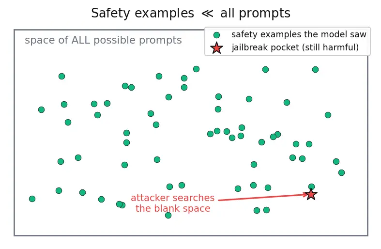 Figure — Jailbreaks and adversarial prompts
