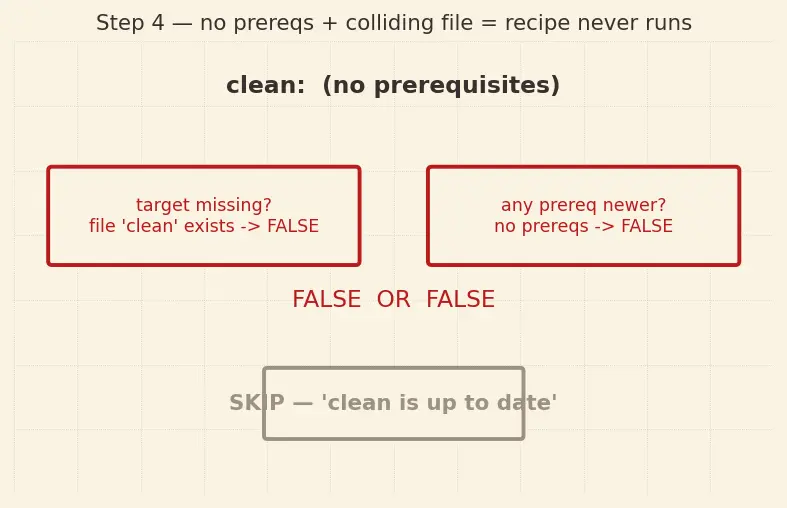 Figure — Phony targets, pattern rules, implicit rules