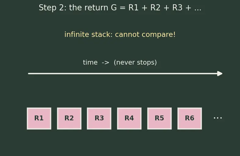 Figure — Bellman equations