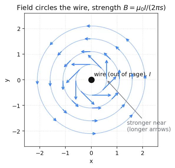 Figure — Ampere's circuital law — magnetostatic form