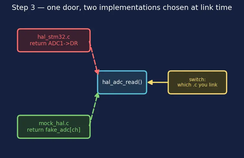 Figure — Software testing in embedded — unit tests on host, HIL testing