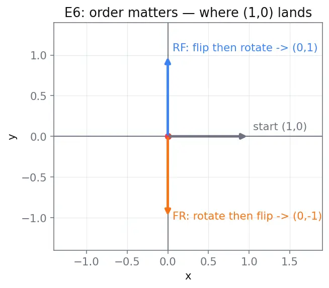 Figure — Matrix multiplication — definition, associativity, non-commutativity