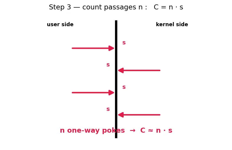 Figure — OS structure — monolithic, microkernel, hybrid
