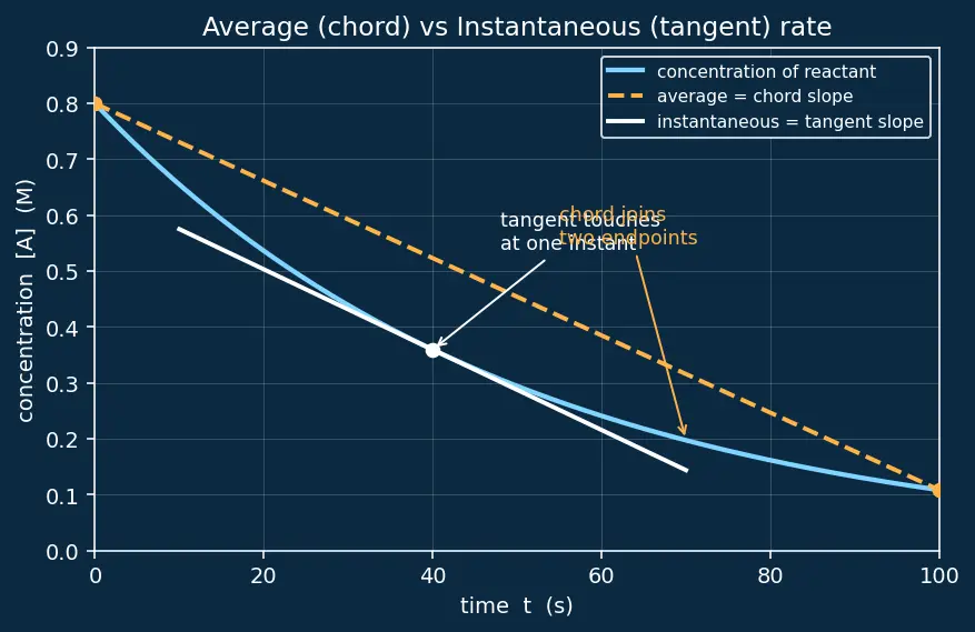 Figure — Rate of reaction — average vs instantaneous