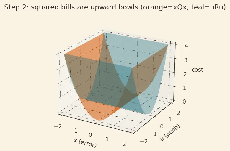 Figure — Linear Quadratic Regulator (LQR) — Riccati equation, optimal gains