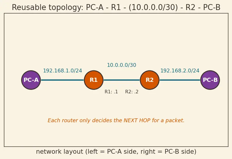 Figure — Static routing vs dynamic routing