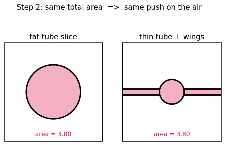 Figure — Area rule — Whitcomb's rule for transonic drag reduction