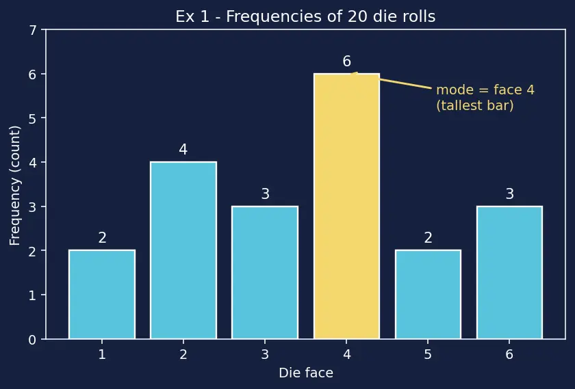 Figure — Data collection — primary vs secondary, tally charts, frequency tables