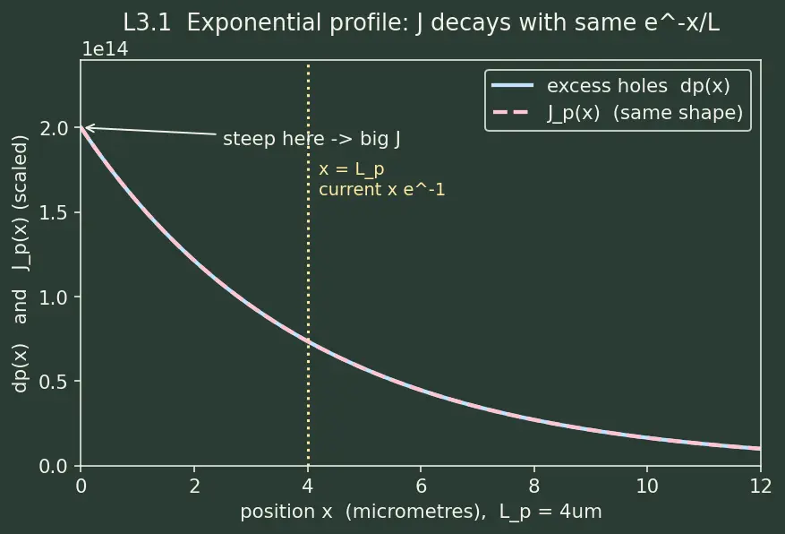 Figure — Diffusion current and concentration gradient