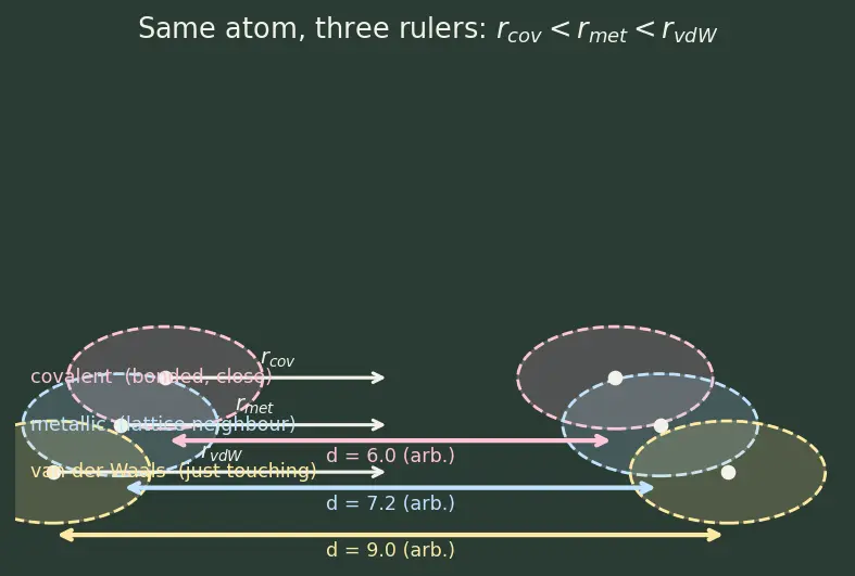 Figure — Atomic radius — covalent, metallic, van der Waals; trends across period and group