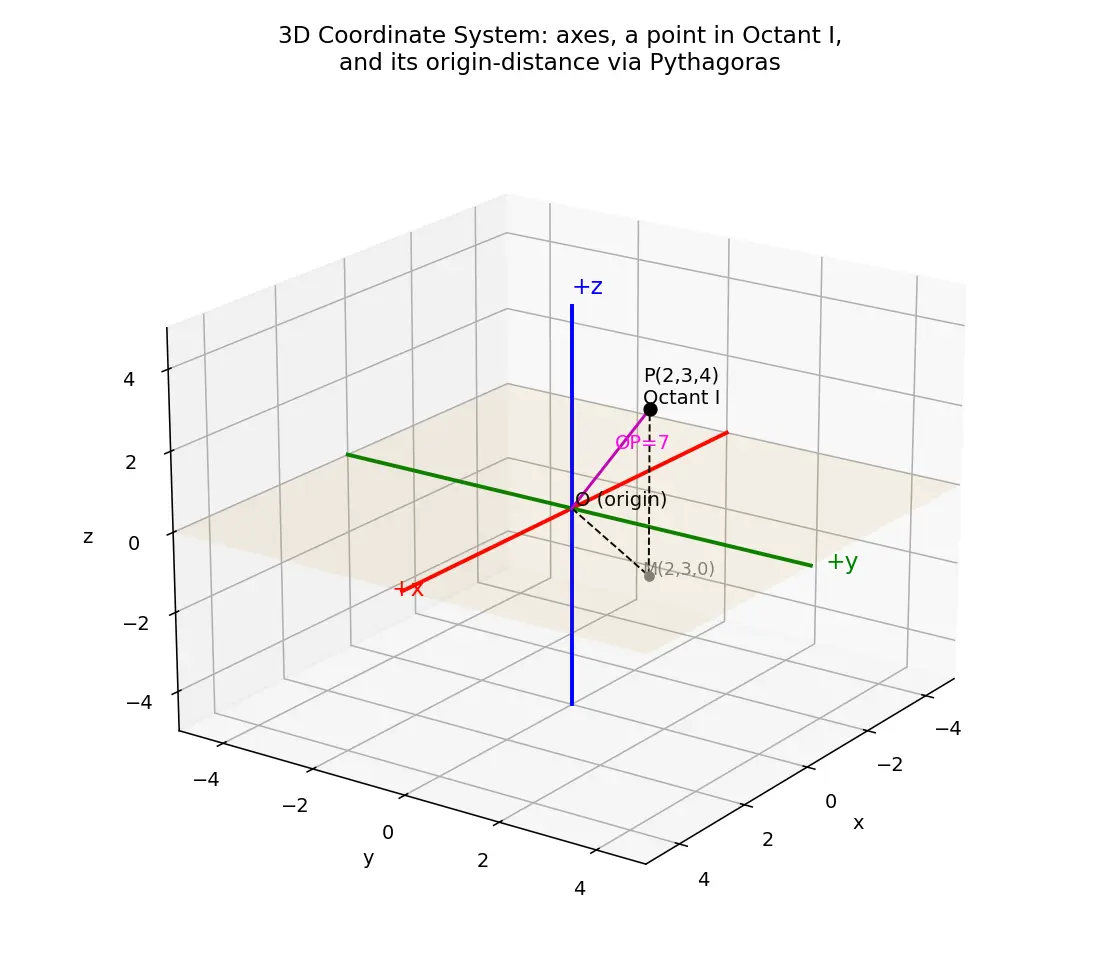 Figure — Coordinate system in 3D — x, y, z axes, octants