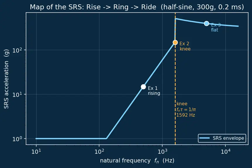 Figure — Shock response spectrum (SRS)