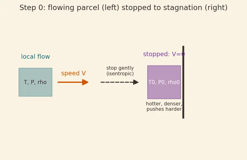 Figure — Isentropic flow tables — P - P₀, T - T₀, ρ - ρ₀ as functions of M