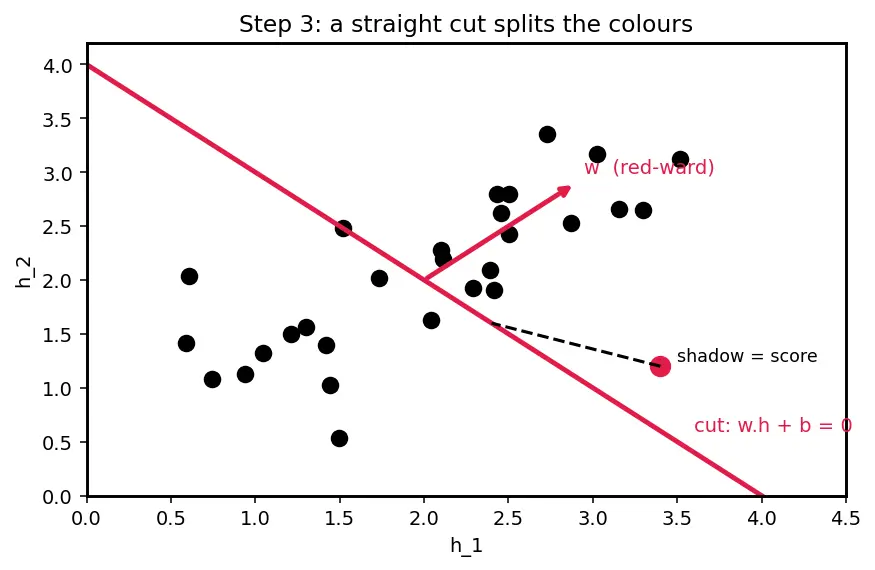 Figure — Probing classifiers