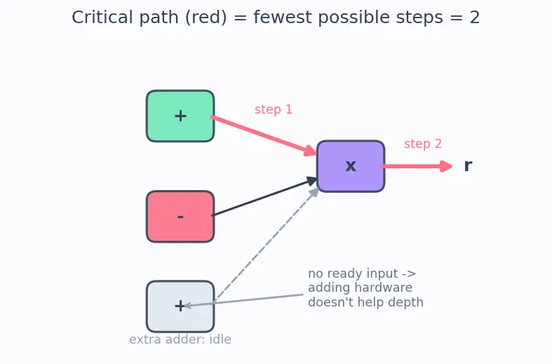 Figure — Dataflow architectures