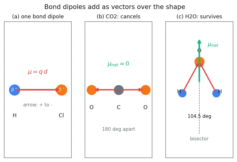 Figure — Polarity of bonds — dipole moment μ = q·d