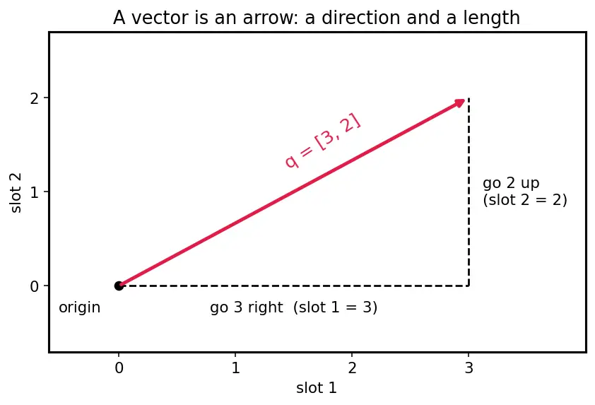 Figure — Scaled dot-product attention