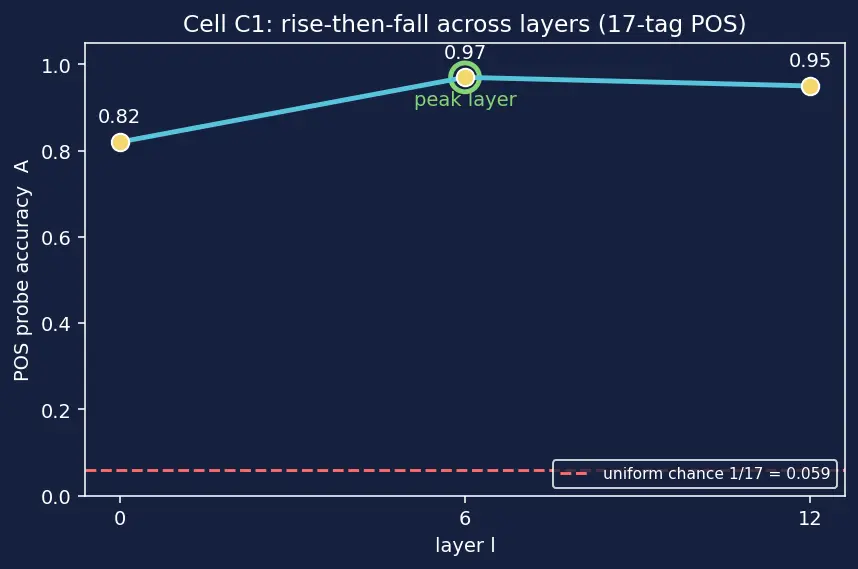 Figure — Probing classifiers