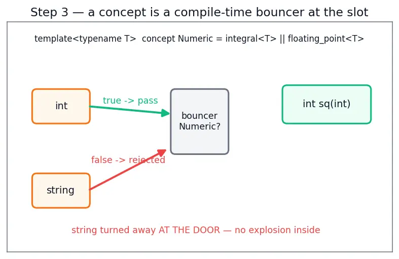 Figure — Concepts (C++20) — constraining templates
