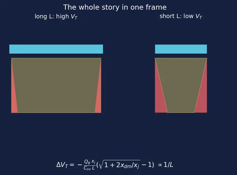 Figure — Channel length and short-channel effects