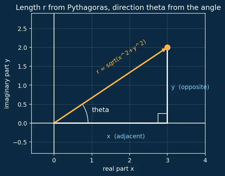 Figure — Exponential form z = re^(iθ)