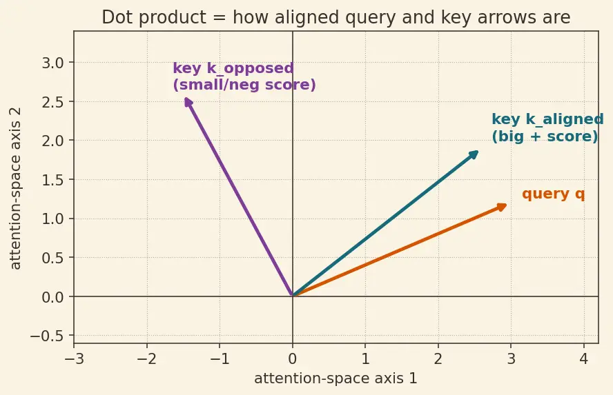 Figure — Query, key, value matrices