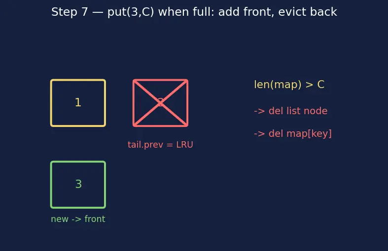 Figure — Applications — frequency counting, two-sum problem, caching (LRU)