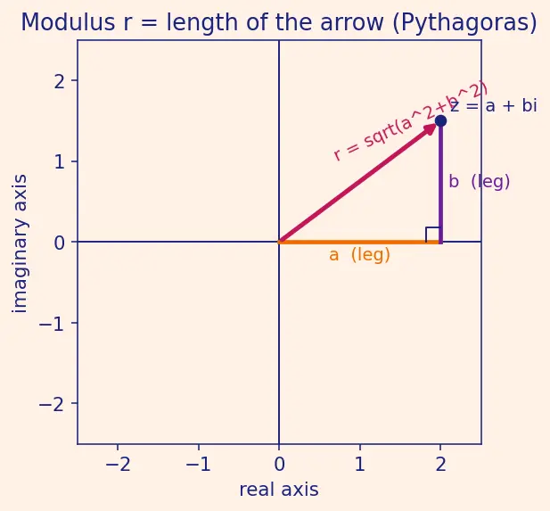 Figure — Polar form — r(cos θ + i sin θ) = r·cis θ