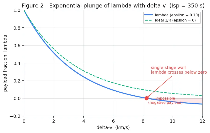 Figure — Payload fraction as function of Δv and Isp