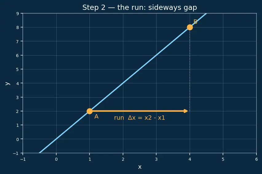 Figure — Slope (gradient) — definition, formula, interpretation