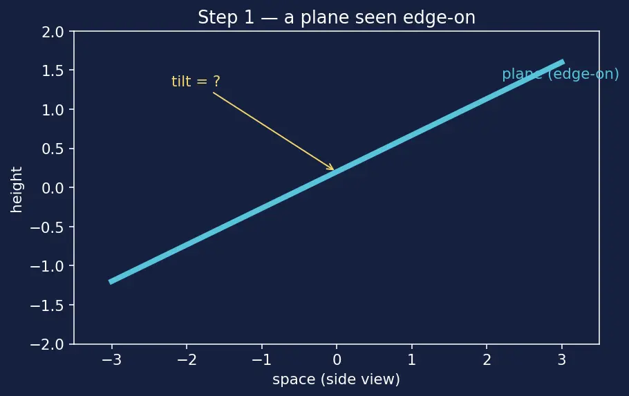 Figure — Angle between two planes
