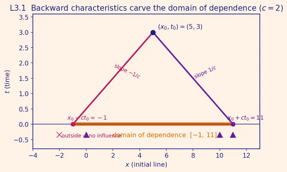 Figure — Solving wave equation — D'Alembert's solution