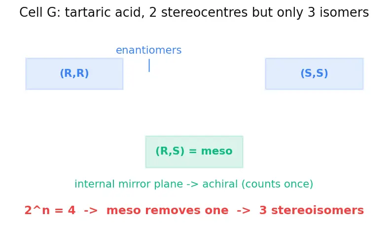 Figure — Isomerism — structural (chain, position, functional, metamerism, tautomerism) and stereo (geometrical - cis-trans - E-Z,