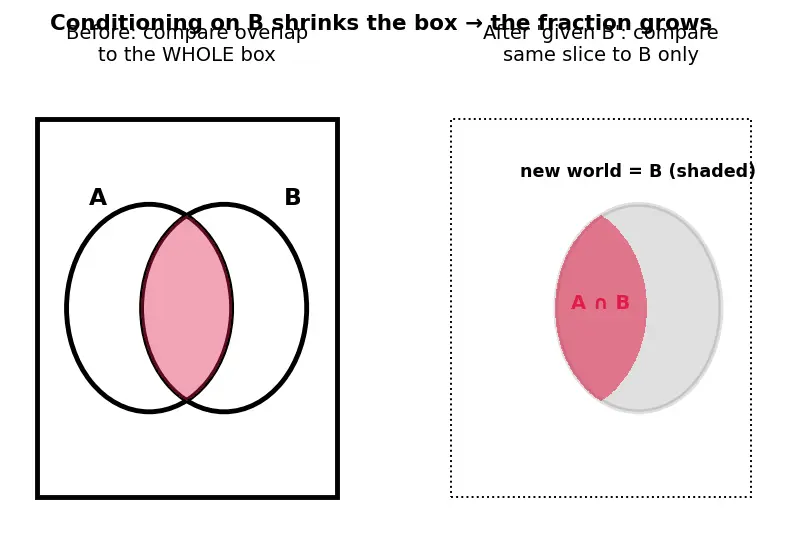 Figure — Independent events — multiplication rule
