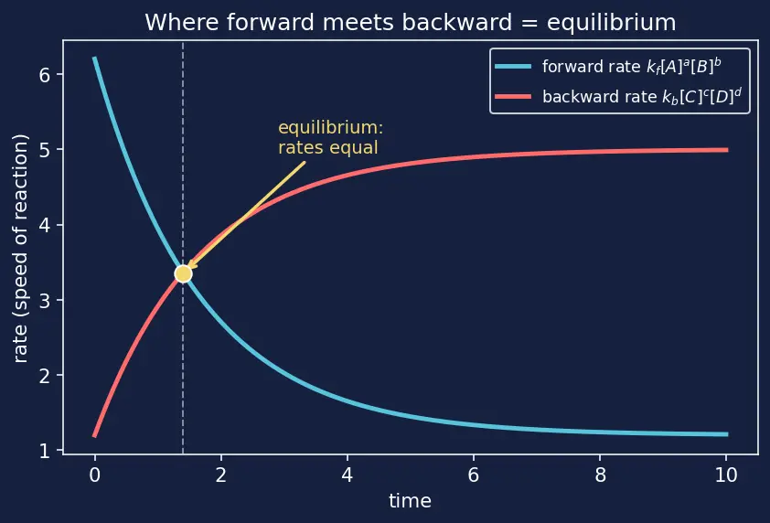 Figure — Law of mass action and Kc, Kp